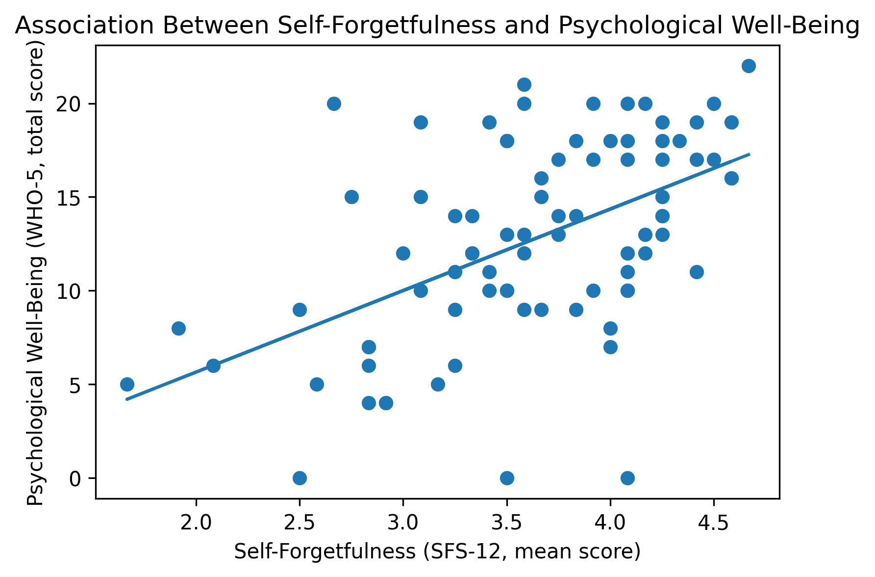 Self-Forgetfulness and Psychological Well-Being: Evidence From My 2026 Study